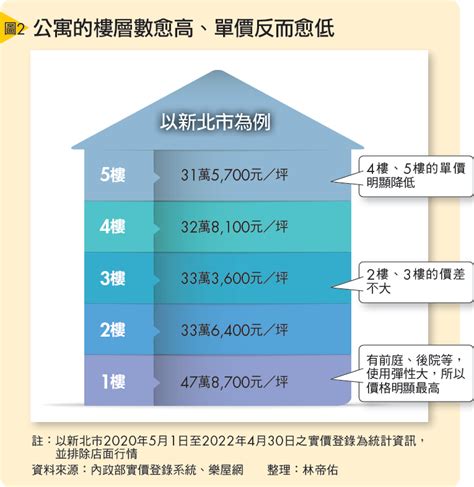 樓層 價差|不同樓層價差多少才合理？用圖表告訴你！